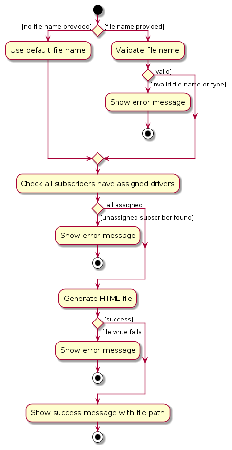 ExportActivityDiagram